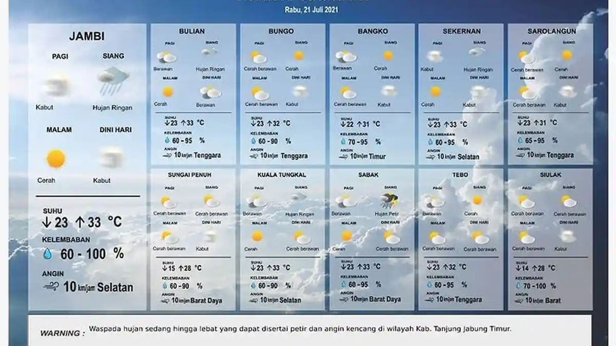 Prakiraan Cuaca Jambi 21-25 Juli 2021 - Berawan Pagi hingga Siang, Sore dan Malam Berpotensi Hujan
