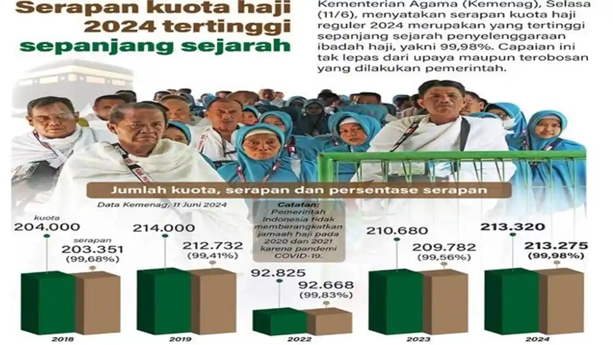 Serapan Kuota Haji 2024 Tertinggi Sepanjang Sejarah