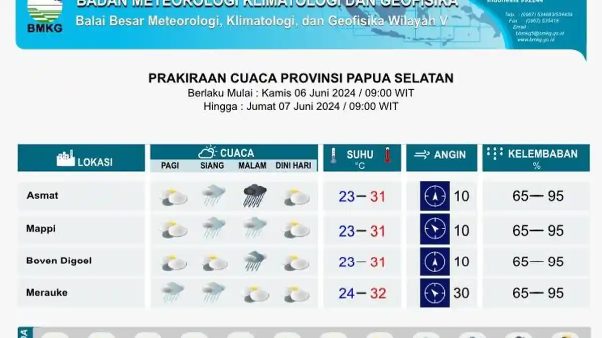 Hari Ini Asmat Diguyur Hujan Lebat, Berikut Info Cuaca untuk Papua Selatan