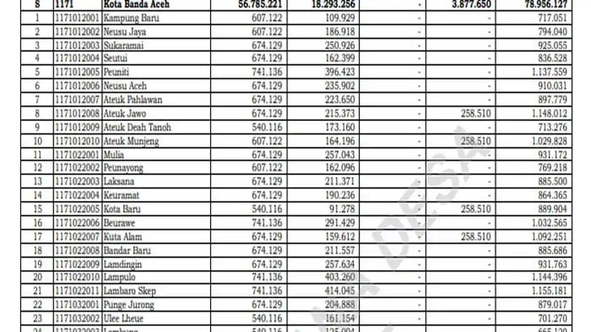 Daftar Dana Desa 2025 Terbanyak di Kota Banda Aceh Terima Lebih Rp 1 Miliar