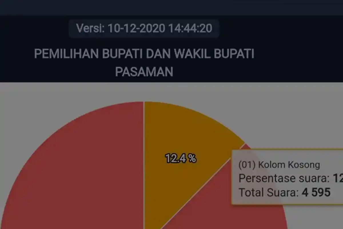 Real Count KPU Pasaman Kamis Pukul 14.44 WIB, 4.595 Suara Pilih Kotak Kosong Ketimbang Coblos Paslon