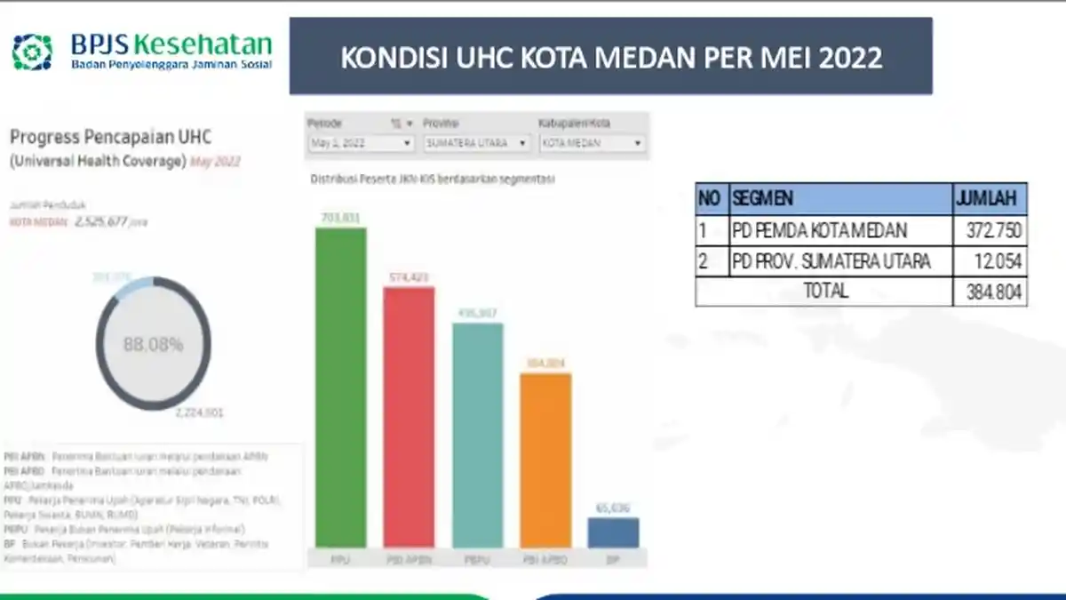 Capaian UHC Kota Medan, Bobby Nasution Perjuangkan Warga Medan Kian Mudah Dapat Pelayanan Kesehatan