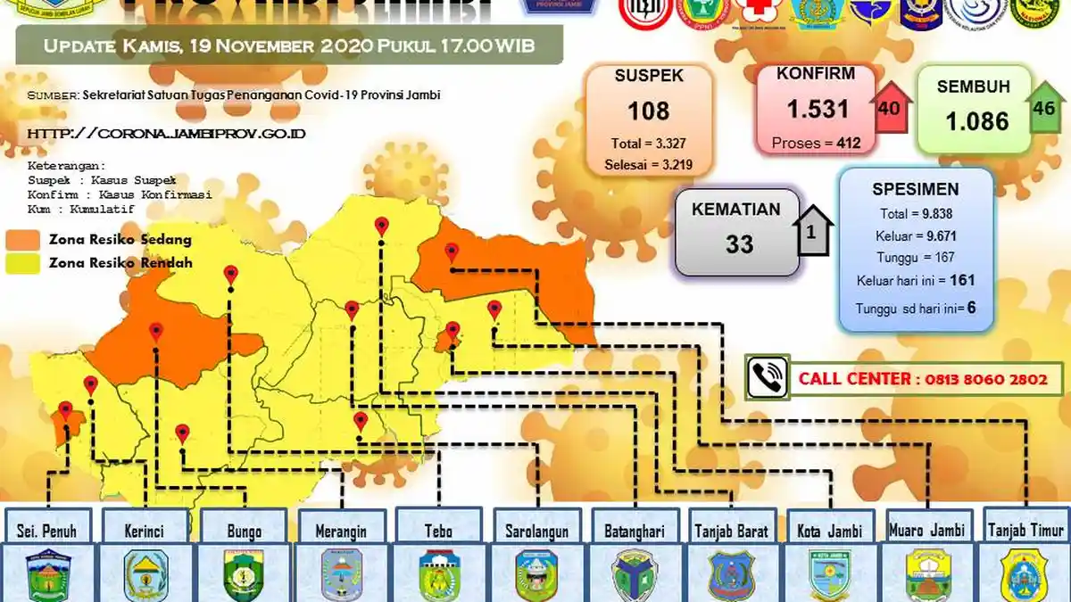 UPDATE Covid-19 Provinsi Jambi, Pasien Positif Bertambah 40 Orang, Sembuh 46, Meninggal 1 Orang