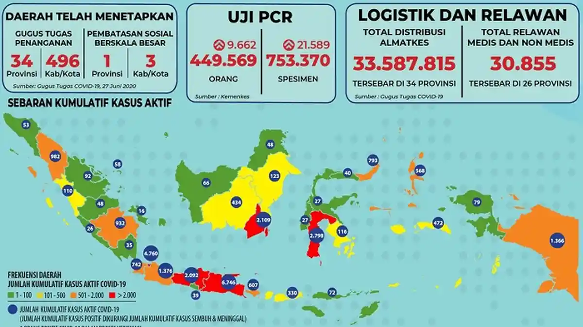 Angka Pasien Sembuh di 4 Provinsi Ini Lebih Banyak Dibanding Kasus Baru Positif Covid-19