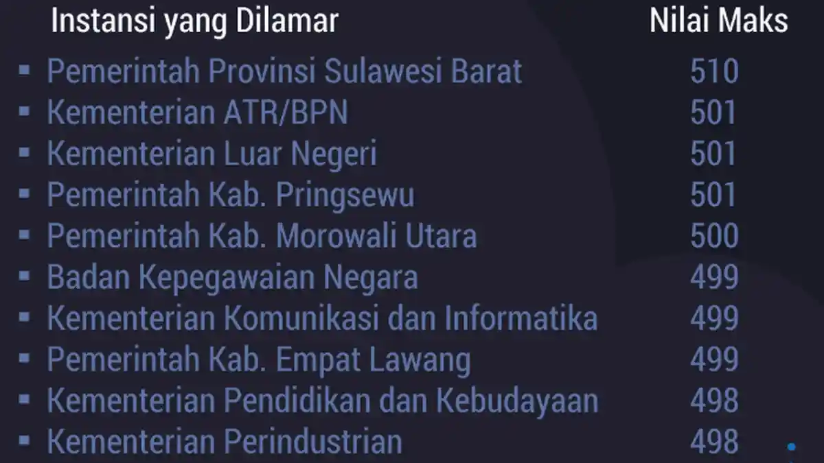 DAFTAR Top 10 Besar Nilai SKD Seleksi Kompetensi Dasar CPNS 2021 Tertinggi dari Seluruh Instansi