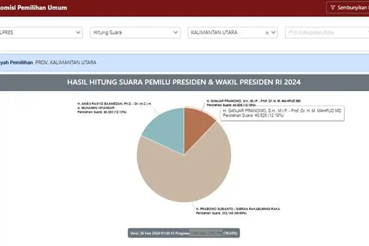 Data Masuk 78.65 Persen, Prabowo Unggul Telak di Kaltara, Cek Real Count KPU Suara Ganjar dan Anies