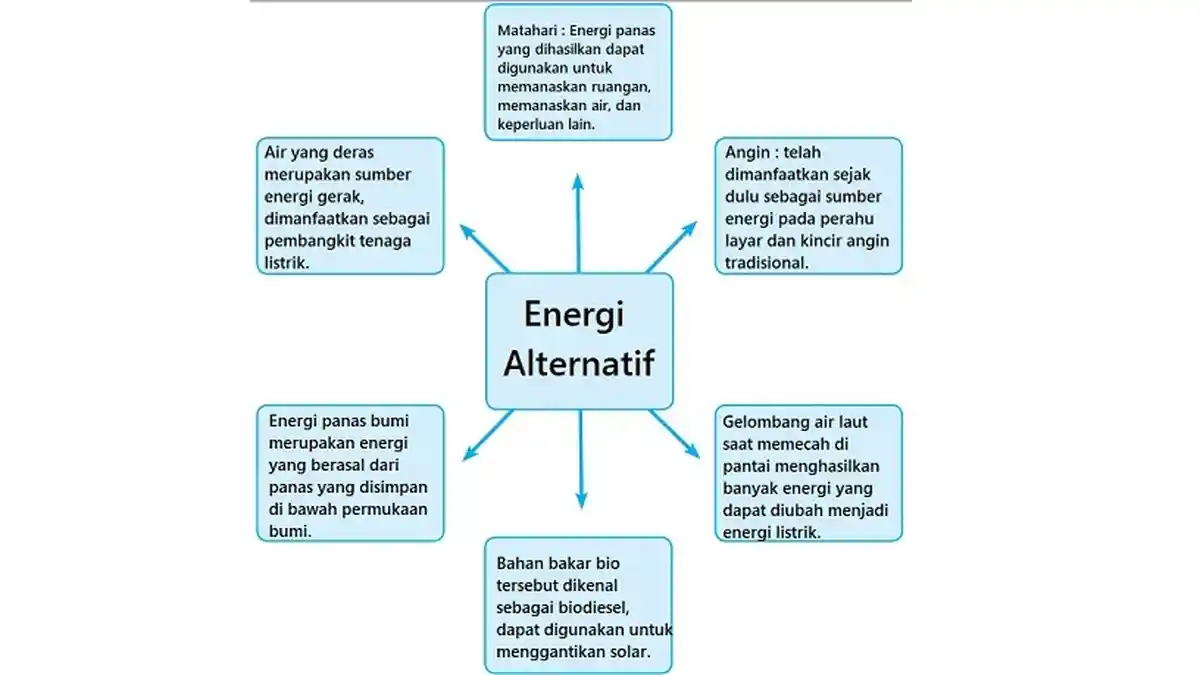 Jawaban Tema 2 Kelas 4 Halaman 137 138: Tulislah 4 Contoh Energi Alternatif dan Pemanfaatannya