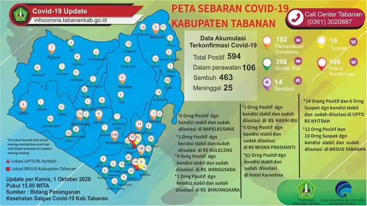 14 Pasien Covid-19 di Tabanan Dinyatakan Sembuh, Total Pasien Sembuh Mencapai 463 orang