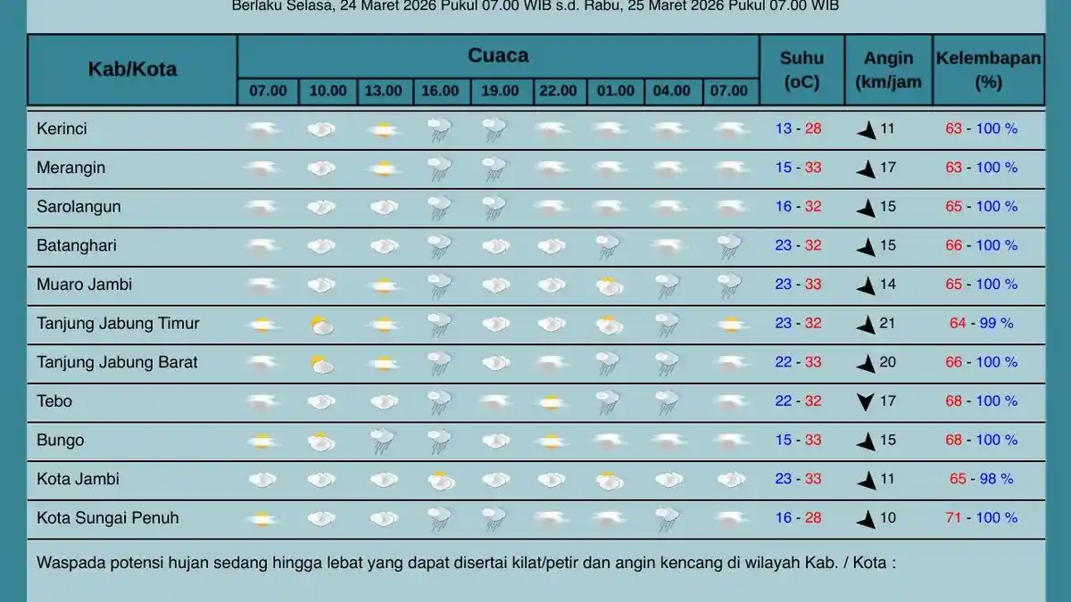 Cuaca Jambi 24 Maret 2026 Didominasi Awan Tebal, Bungo Diguyur Hujan