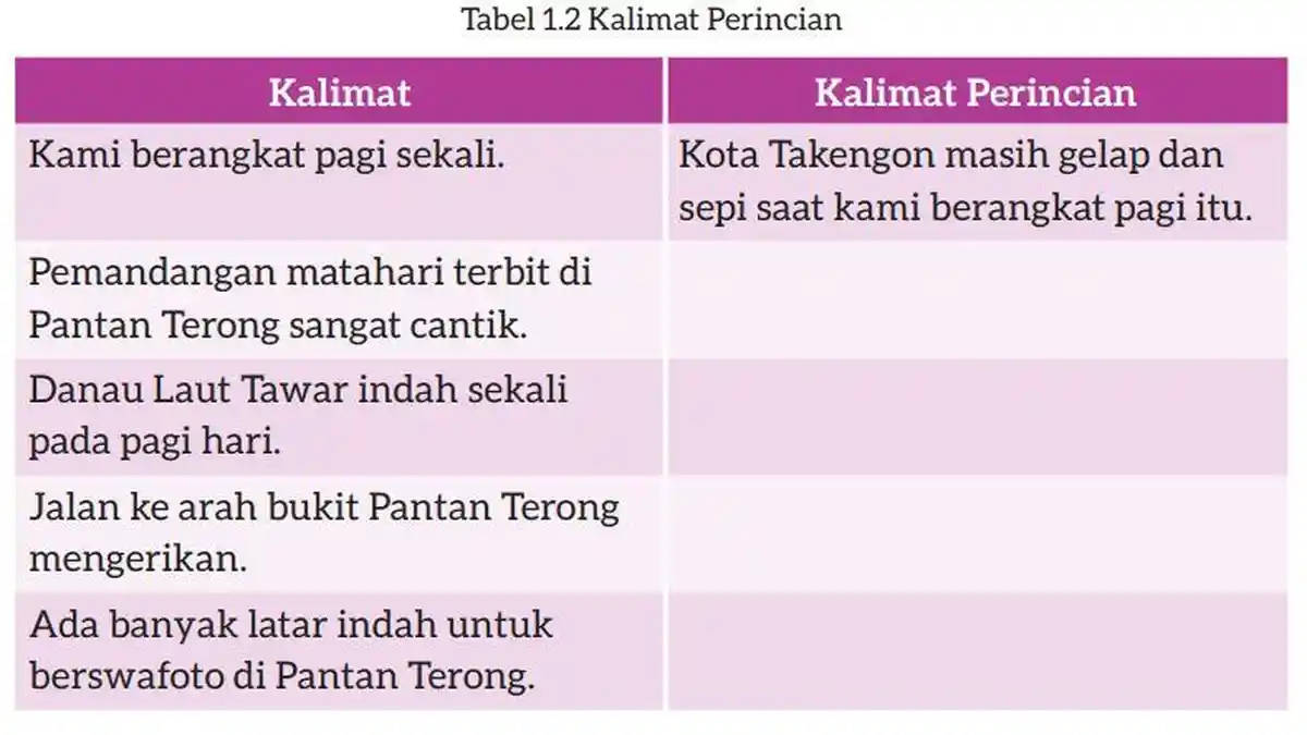 Kunci Jawaban Bahasa Indonesia Kelas 7 Halaman 12 Kurikulum Merdeka: Kalimat Perinci Teks Deskripsi