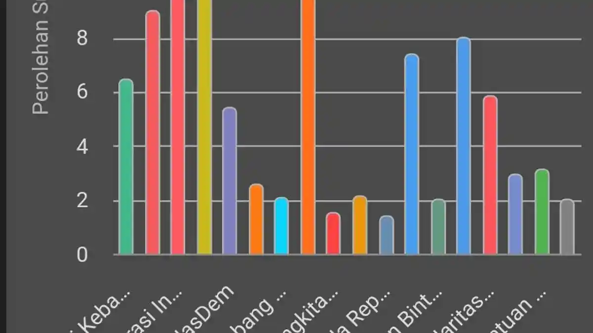 Ini Nama-nama Caleg DPR RI Dapil Banten III yang Berpotensi Lolos Senayan: Berikut Hasil Real Count