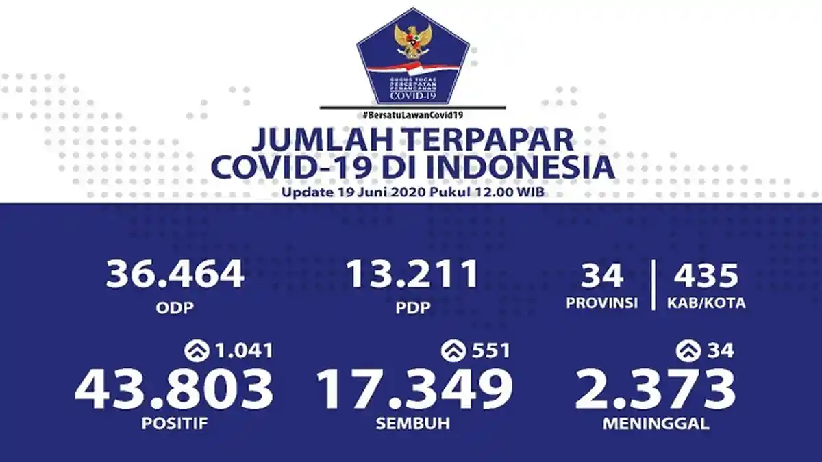 UPDATE Sebaran Virus Corona di Indonesia Jumat (19/6/2020): Tambah 1.041 Kasus Baru, 207 dari Sulsel