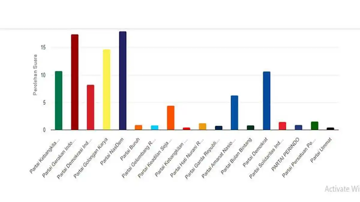 UPDATE Rekapitulasi Suara Real Count KPU DPR-RI Sumsel II, Gerindra Nasdem Berpotensi Dua Kursi
