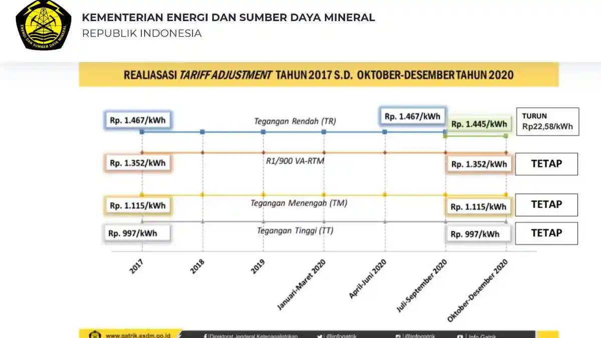 Subsidi Listrik Gratis & Diskon Listrik Masih Ada? Tarif Listrik Tidak Naik Hingga 31 Maret 2021