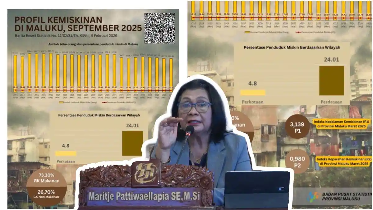 Warga Maluku Butuh Rp. 797.060 Ribu per Bulan Agar Tak Tergolong Miskin