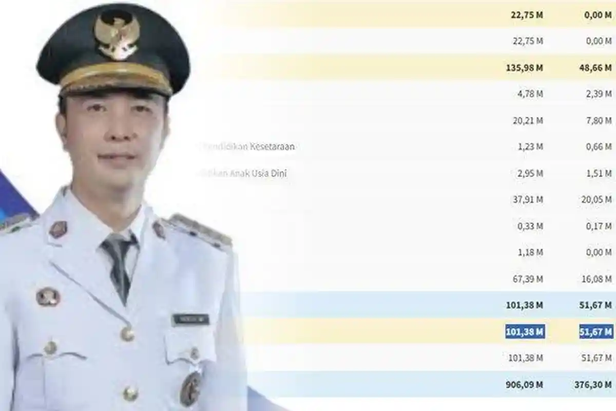 Proyeksi Dana Desa 2026 Dipangkas, 18 Desa di Rejang Lebong Terima Rp 1 Miliar Lebih di 2025