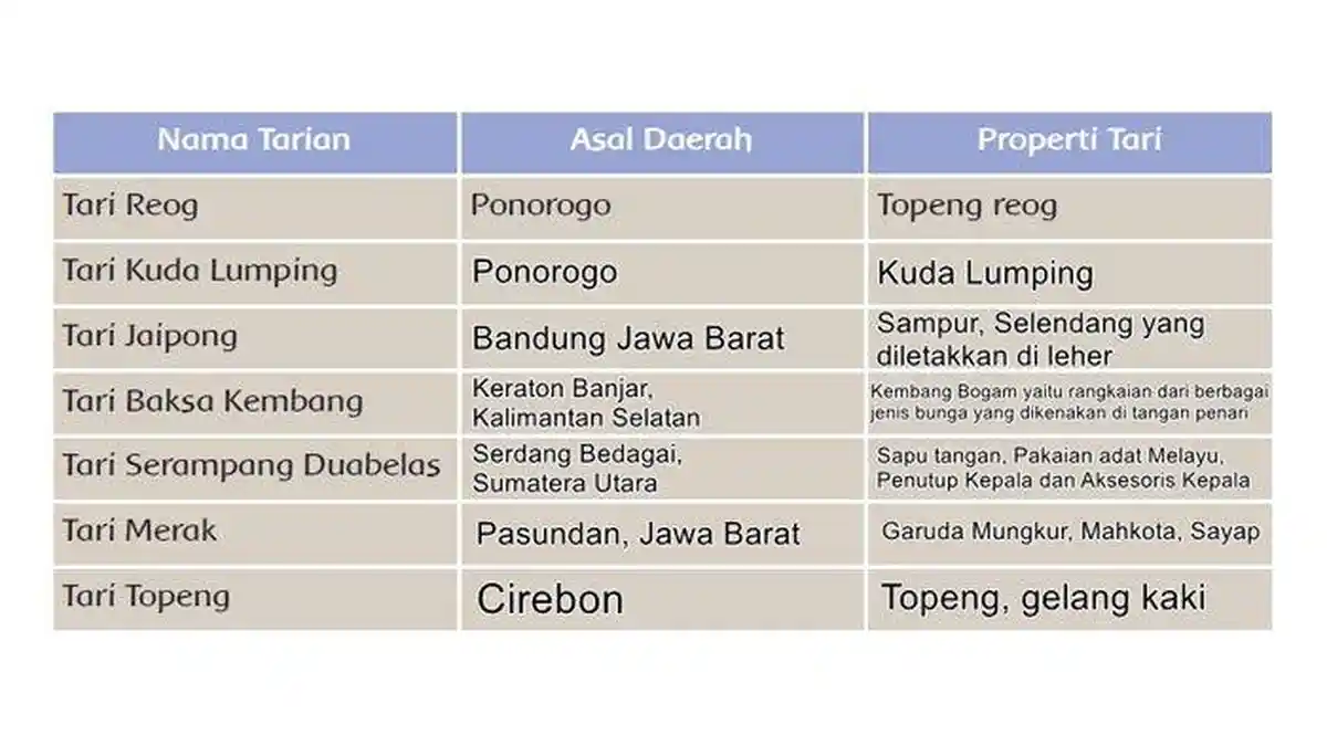Kunci Jawaban Tema 3 Kelas 5 SD Halaman 55 56 57 Subtema 2 Pembelajaran 2 Ragam Tari Daerah