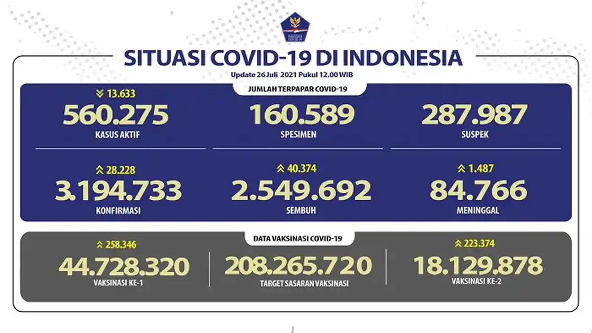 Jumlah Pasien Covid-19 yang Sembuh di Tangerang Mencapai 17.527 Orang 