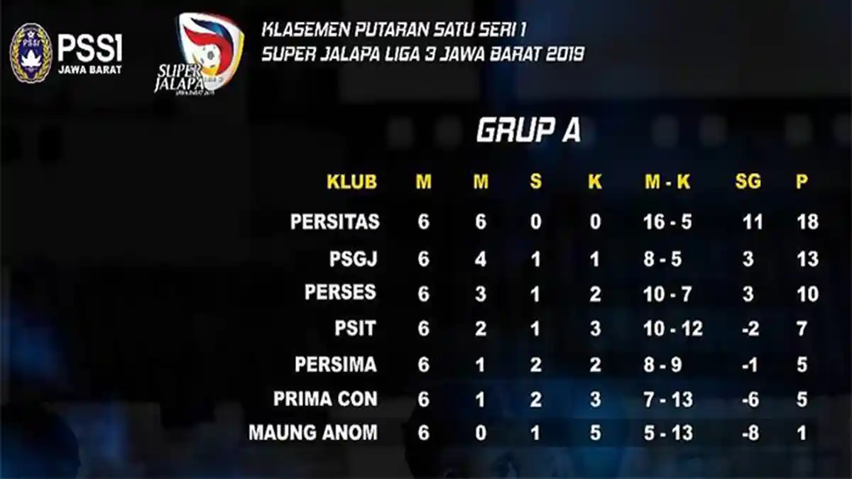 Klasemen Putaran Pertama Grup A Liga 3 Zona Jabar, Persima Majalengka Merangkak Naik