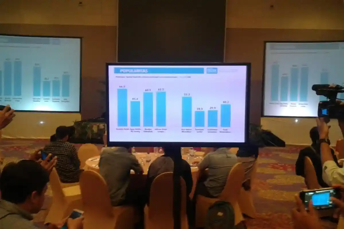 Survei INDex, Paling Berpeluang Menang, NH-Aziz Bisa Kuasai di Atas 34,7% Suara