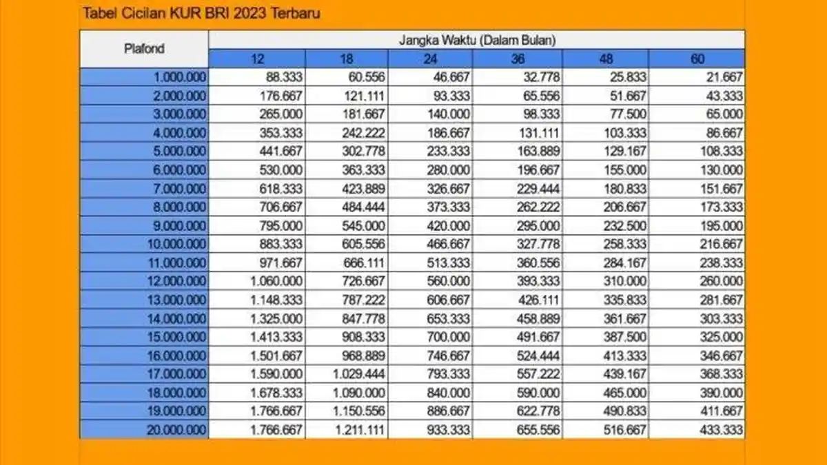 Tabel KUR BRI per Juni 2023, Simak Syarat Pengajuan Kredit Usaha Rakyat