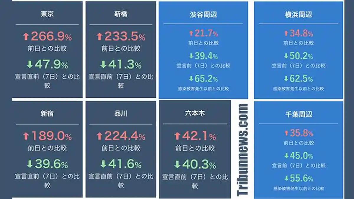 Pergerakan Arus Warga Berbagai Daerah di Tokyo Jepang Berkurang 40 Persen