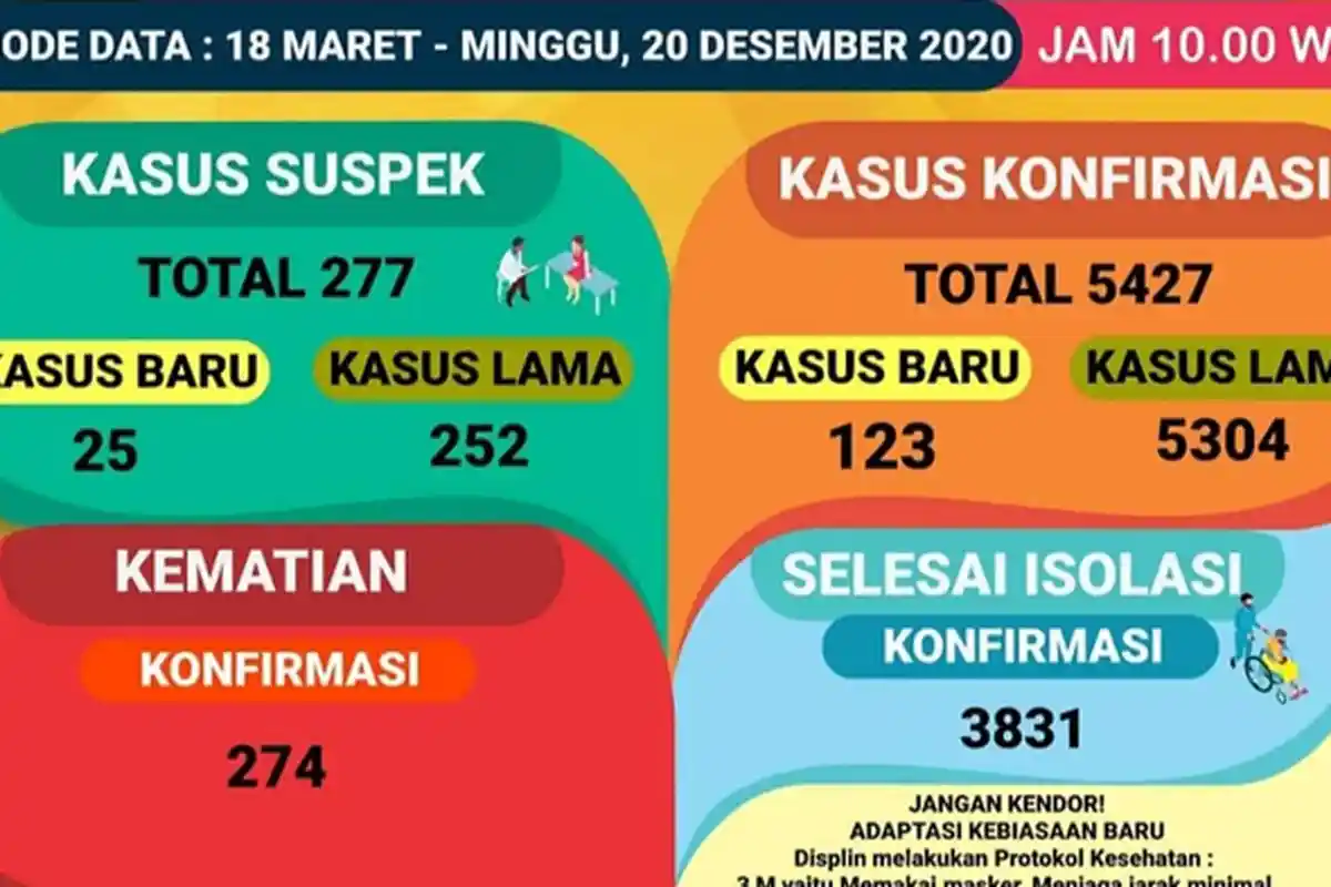 Pasien Positif Covid-19 di Lampung Tambah 123 Sampai Minggu 20 Desember 2020