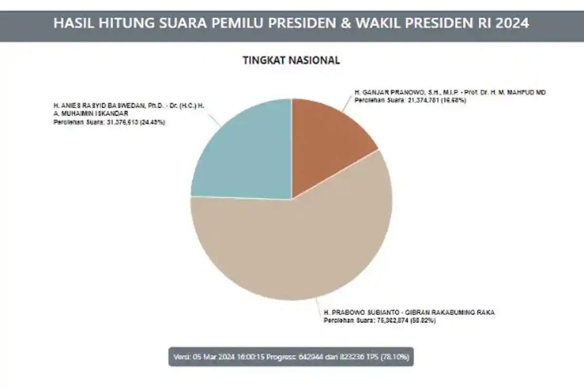 Real Count KPU Pilpres 2024 Pukul 16.00 WIB: Prabowo Raup 75 Juta Suara Lebih, Anies dan Ganjar?