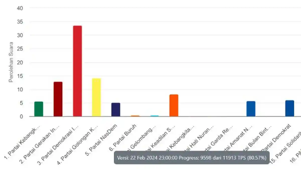 Real Count Pileg DPR RI 2024 Jateng V: PDIP Masih Unggul, Disusul Golkar dan Gerindra