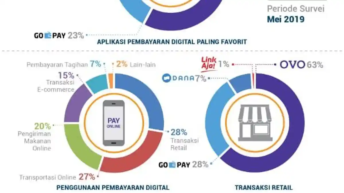 3 Besar Dompet Digital Indonesia Untuk Transaksi Ritel, Transportasi dan Pengiriman Makanan Online