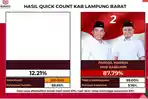 Hasil-hitung-cepat-Rakata-untuk-pilkada-Lampung-Barat-2024.jpg