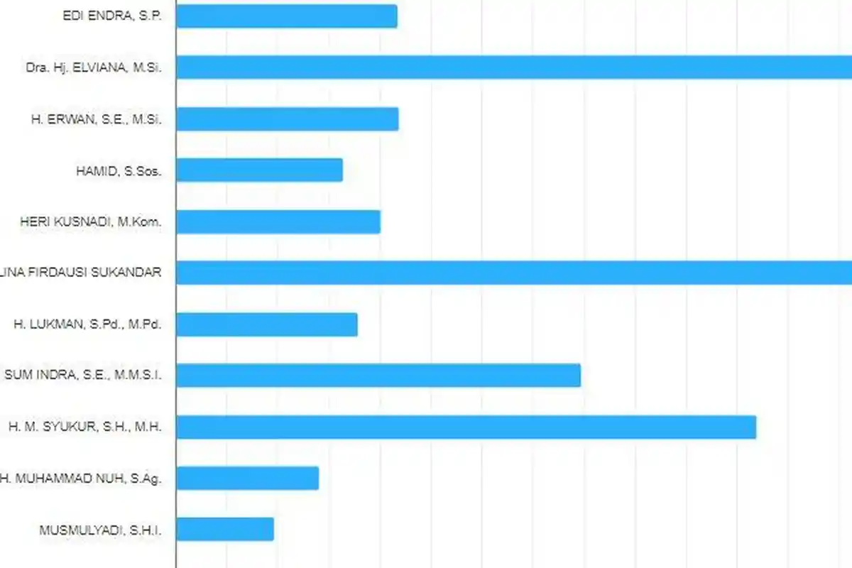 Real Count KPU untuk DPD RI Dapil Jambi - Elviana Unggul, Ivanda Awalina Posisi Kedua