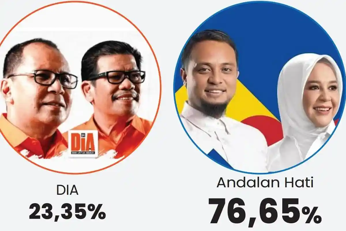 Andi Sudirman Unggul 21 Kabupaten, Danny Pomanto Kalah di Makassar