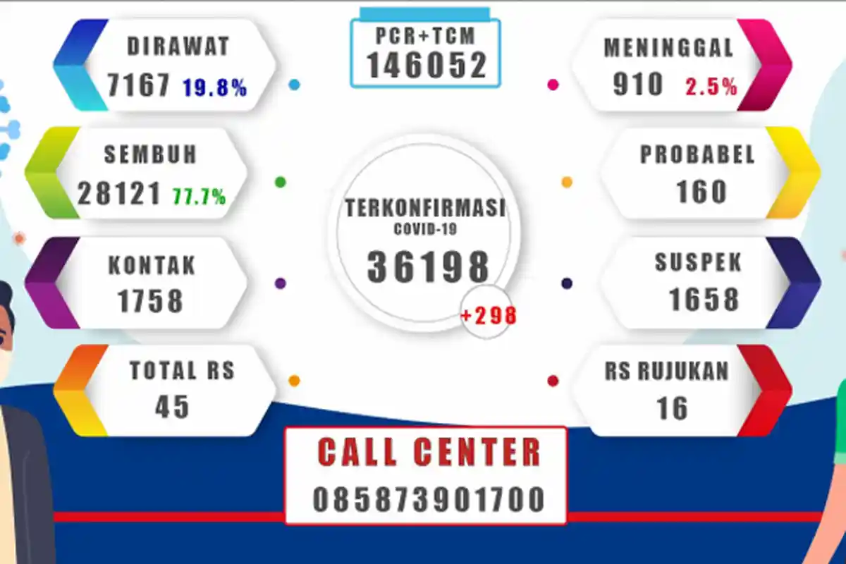 Kasus Suspek Covid-19 di Provinsi Papua Capai 1.658