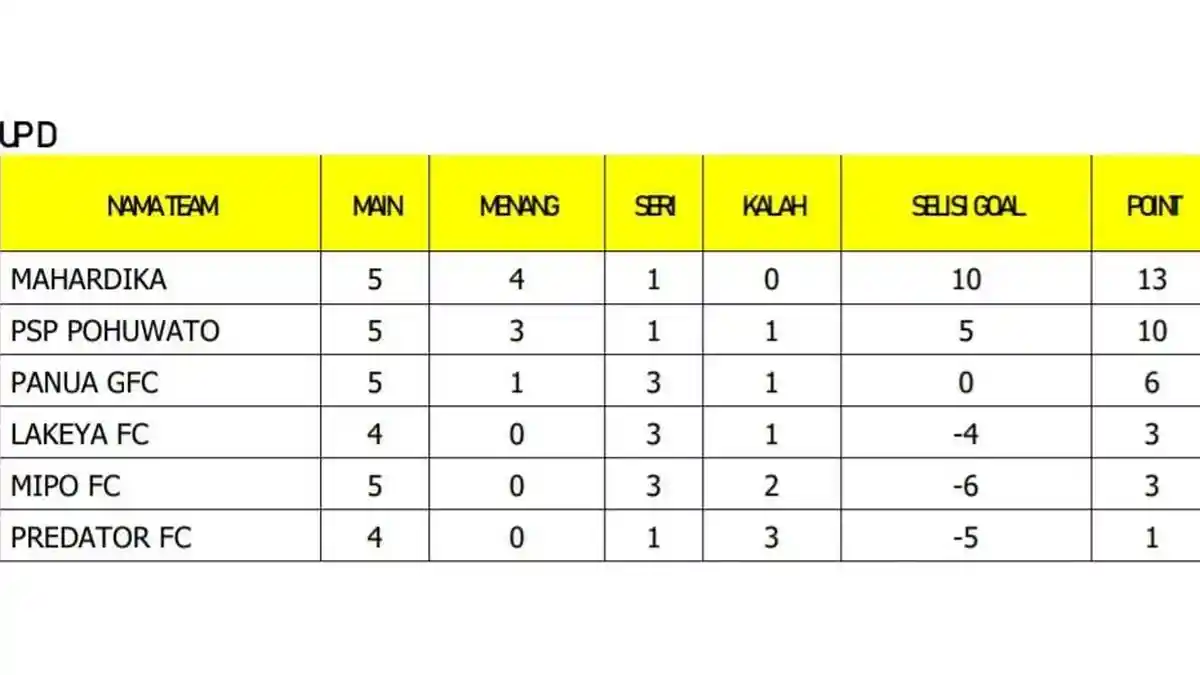 Klasemen Sementara Grup D Liga 3 Gorontalo: Laga Penghabisan Lakeya FC dan Predator