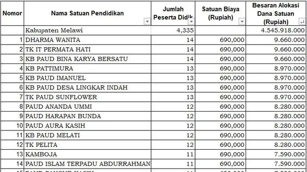 Daftar PAUD Penerima Dana BOS 2025 di Melawi Kurang dari Rp 10 Juta