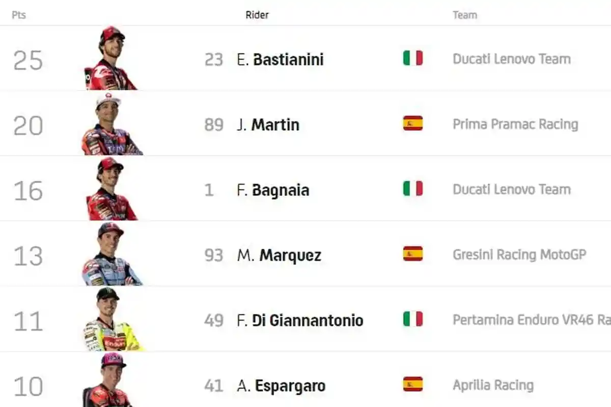 Hasil MotoGP Inggris, Bastianini Juara Kalahkan Rekan Setim Bagnaia yang Finish di Posisi Ketiga