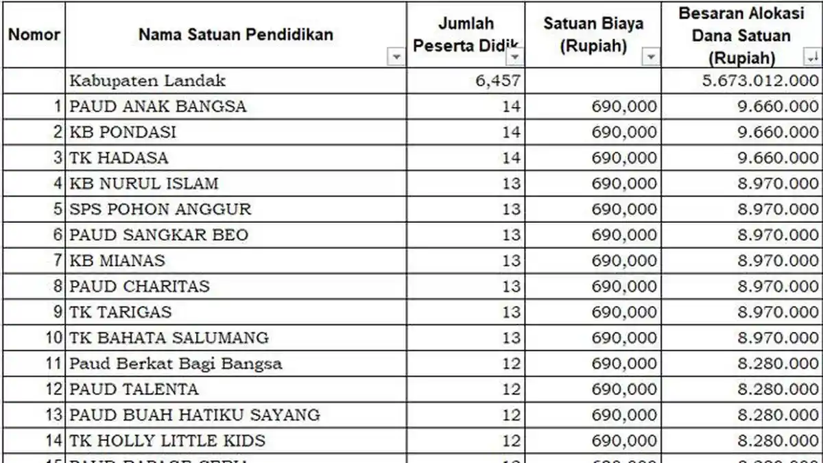 Daftar PAUD Penerima Dana BOS 2025 di Landak Kurang dari Rp 10 Juta