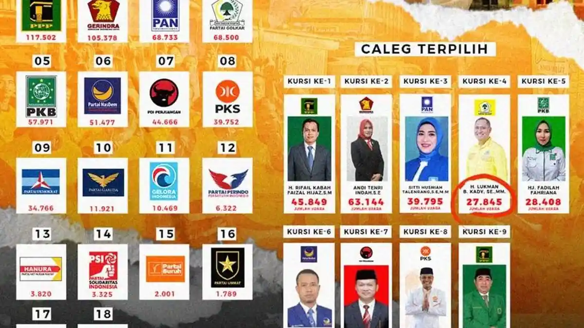 Daftar Caleg Dapil 3 Sulsel Lolos ke DPRD Sulawesi Selatan