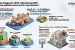 DPRD Palembang Alokasikan Rp3,9 Miliar untuk Makanan Minuman Tamu