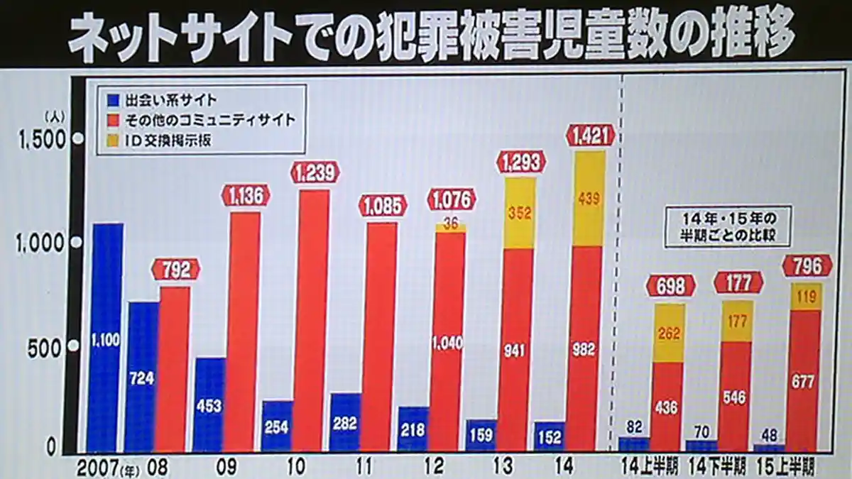 Kejahatan Media Sosial di Jepang Banyak Muncul Terkait dengan Wanita