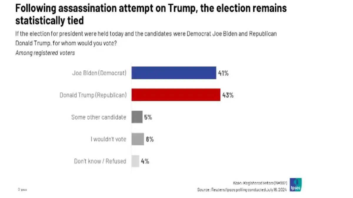 Trump vs Biden Imbang Pasca Penembakan di Pennsylvania: Kamala Harris Menguat