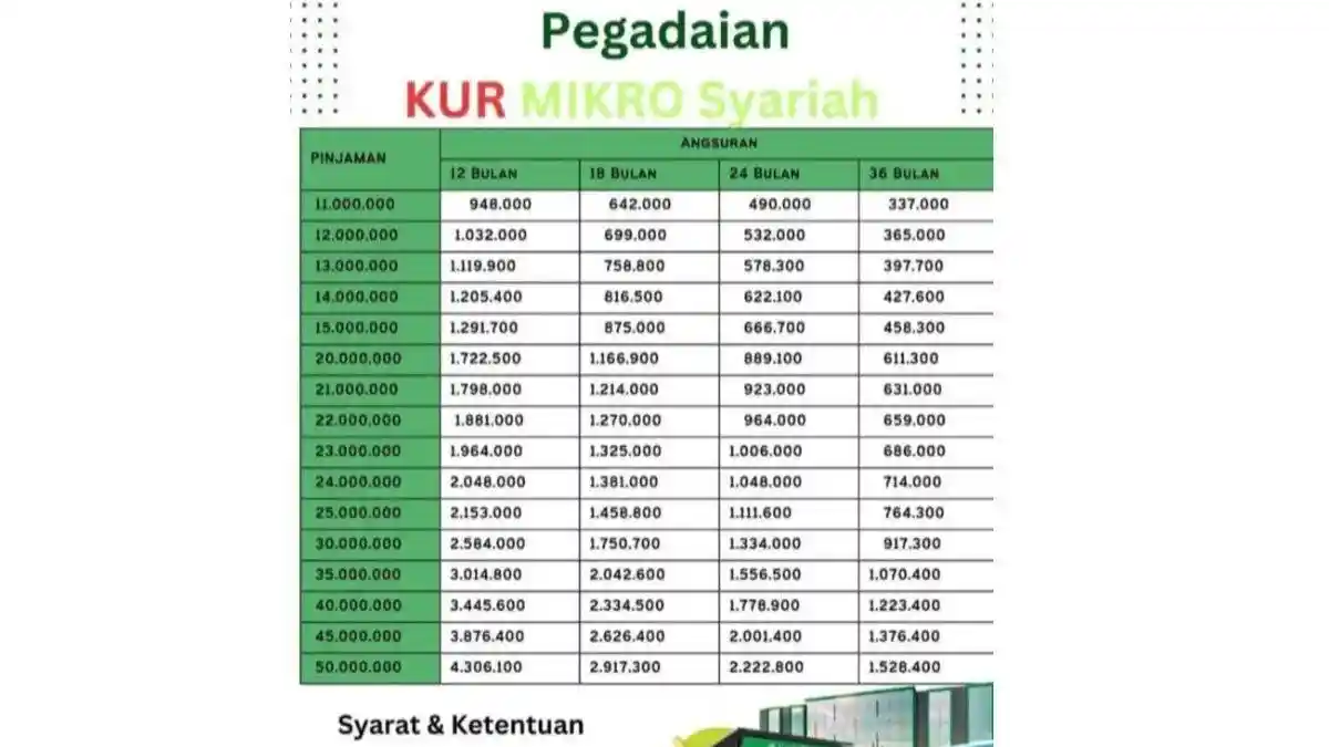 Tabel Angsuran KUR Pegadaian Syariah Pinjaman Rp50 Juta, Syarat Lebih Mudah