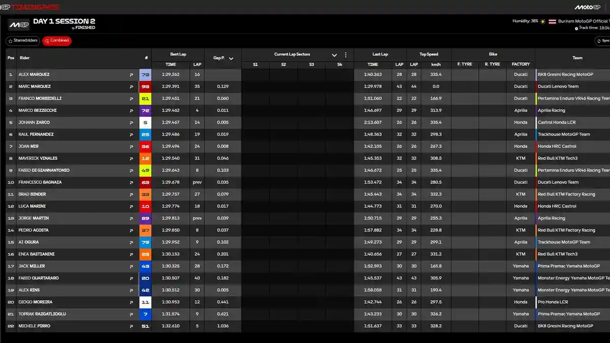 Hasil Akhir Tes MotoGP Buriram 2026 Hari 1: Marquez Bersaudara Posisi 1-2, Motor Quartararo Ngambek
