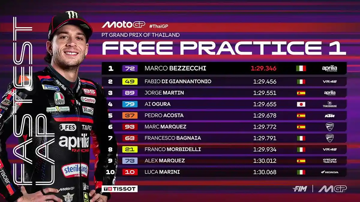 Hasil FP1 MotoGP Thailand 2026, Marco Bezzecchi Tercepat, Jorge Martin ke-3, Marc Marquez Urutan 6