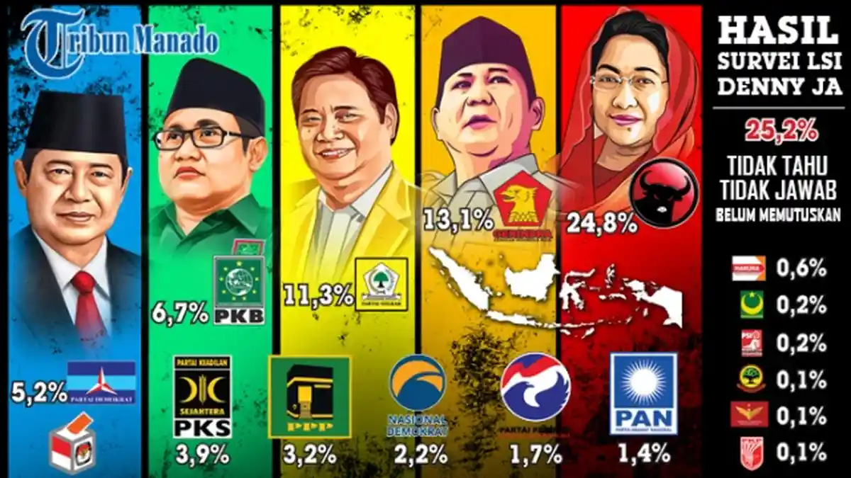 PDIP Sulut Incar 33 Persen Suara, LSI: Gerindra Menyalip Golkar