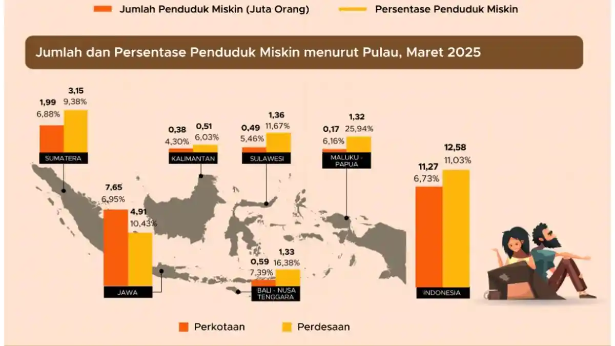 Daftar Provinsi dengan Tingkat Kemiskinan Tertinggi di Indonesia Versi BPS, Jawa Barat Aman?