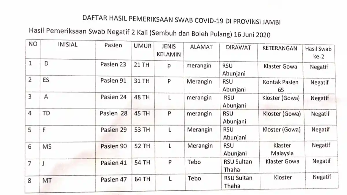 6 Warga Merangin Dinyatakan Sembuh dari Covid-19, Arif: Sekarang Tinggal Lima Orang Lagi