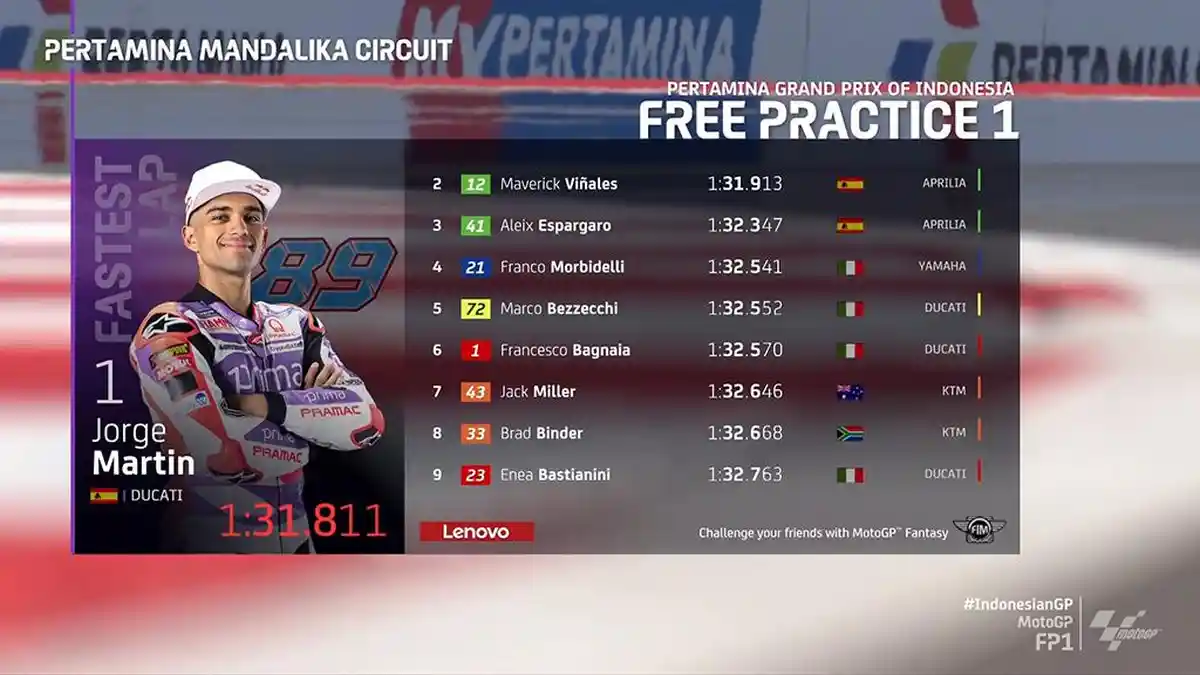 Hasil FP1 MotoGP Indonesia 2023, Jorge Martin Tercepat, Bagnaia No 6, Marquez 14
