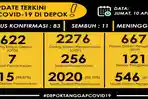 data-covid-19-kota-depok-pada-jumat-terbaru.jpg